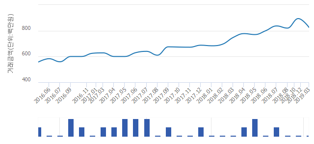 '동아3'(서울특별시 구로구) 전용 84.99㎡ 실거래가 8억2,500만원으로 7.72% 내려