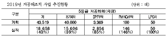 서울시 올해 저공해조치 사업 추진 현황 /자료제공=서울시