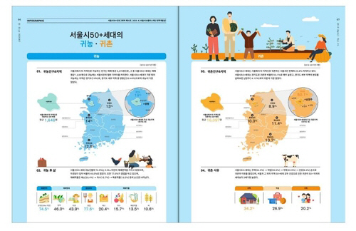 '서울 귀농 인구' 매년 평균 3천명…절반이 50+세대