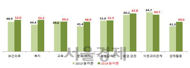 농어촌 생활 부문별 만족도(단위 : 점)