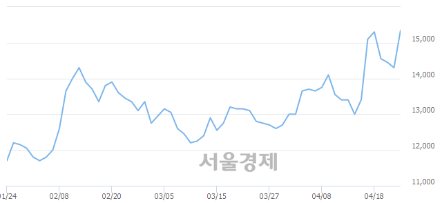 <코>엔텔스, 장중 신고가 돌파.. 15,500→15,900(▲400)