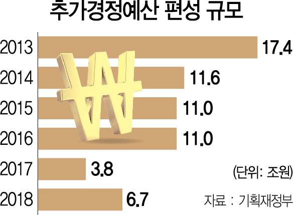 3.6兆 빚내서 세번째 추경...'속 빈 부양'...복지만 2.1兆