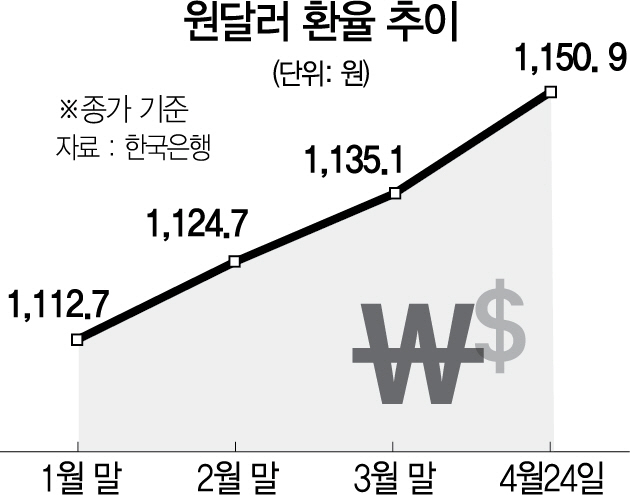 원·달러 환율 1,150원 돌파…1년9개월來 최고