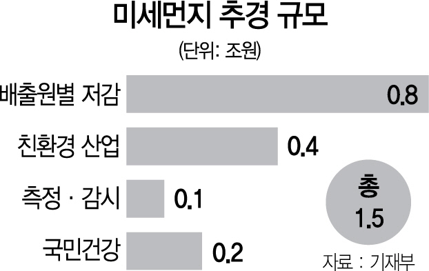 [적자국채 찍어 추경] 미세먼지 잡는데 1.5조 편성…감축량 2%에 그친다