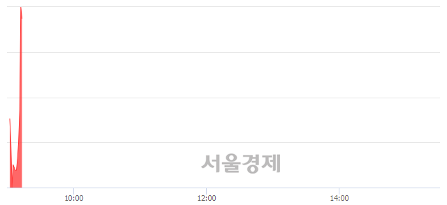 <코>에이디칩스, 현재가 8.39% 급등