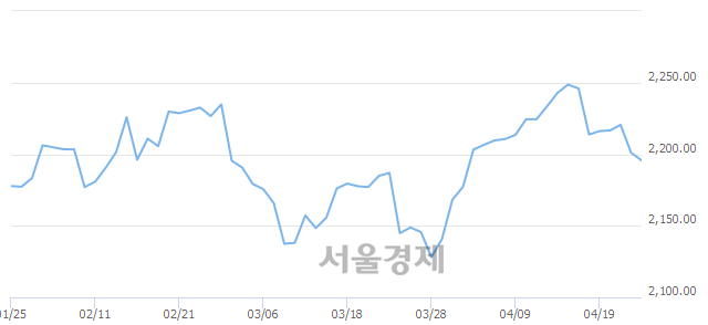 [개장 시황] 코스피 2195.47..  외국인과 기관의 '팔자' 기조에 하락 출발 (▼5.56, -0.25%)