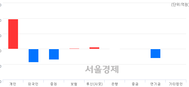 [개장 시황] 코스피 2195.47..  외국인과 기관의 '팔자' 기조에 하락 출발 (▼5.56, -0.25%)