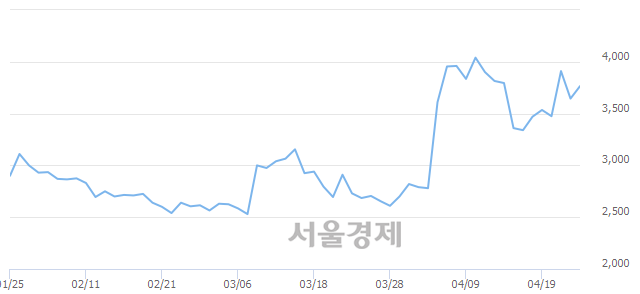 <유>에이프로젠 KIC, 4.66% 오르며 체결강도 강세로 반전(108%)