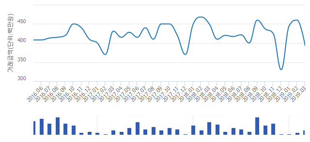 '삼산타운2단지'(인천광역시 부평구) 전용 84.98㎡ 실거래가 평균 3억8,175만원으로 14.57% 내려