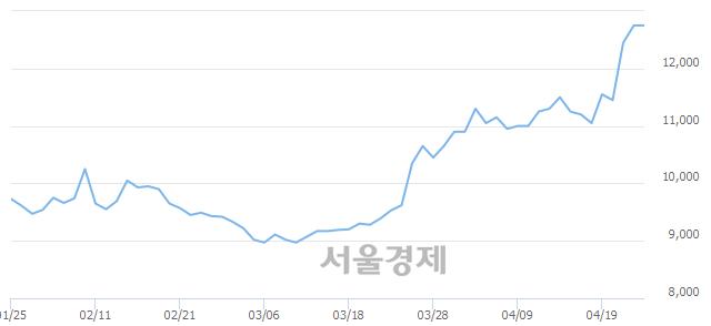 <코>텔레칩스, 3.14% 오르며 체결강도 강세 지속(132%)