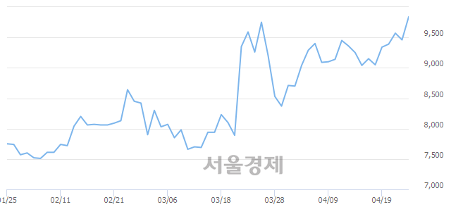 <코>티에스이, 전일 대비 7.82% 상승.. 일일회전율은 0.92% 기록