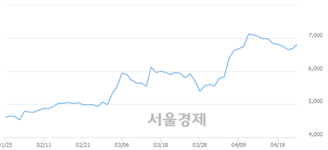 <코>에스앤에스텍, 매수잔량 315% 급증