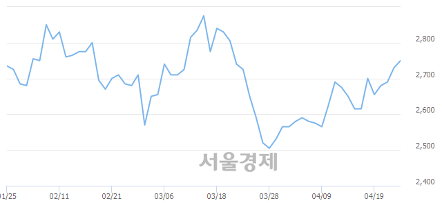 <유>아남전자, 3.30% 오르며 체결강도 강세로 반전(161%)