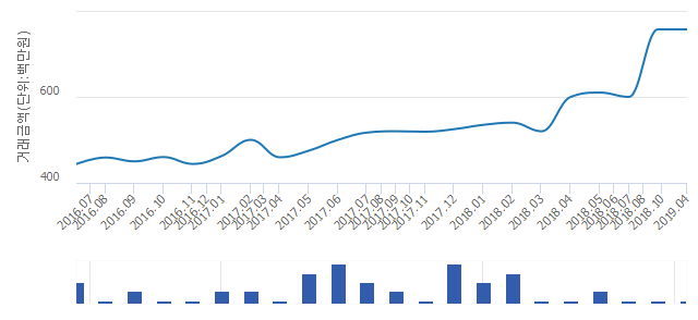 '코오롱'(서울특별시 영등포구) 전용 84.93㎡ 실거래가 7억5,700만원으로 보합세