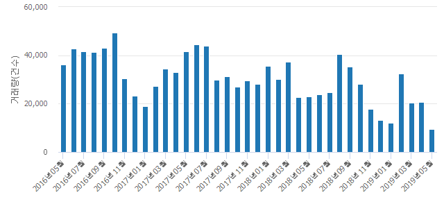 '코오롱'(서울특별시 영등포구) 전용 84.93㎡ 실거래가 7억5,700만원으로 보합세