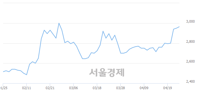 <유>키다리스튜디오, 3.73% 오르며 체결강도 강세로 반전(445%)