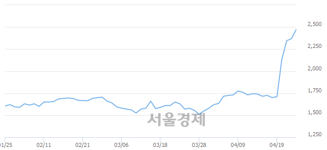 <코>SFA반도체, 매도잔량 319% 급증