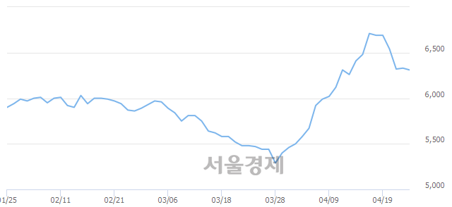 <코>아바텍, 전일 대비 15.17% 상승.. 일일회전율은 0.66% 기록