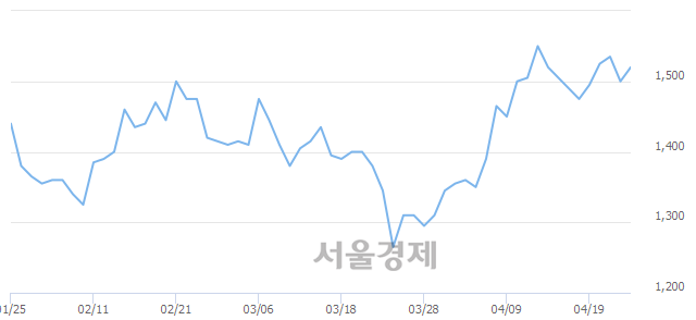 <코>윈팩, 3.33% 오르며 체결강도 강세 지속(459%)