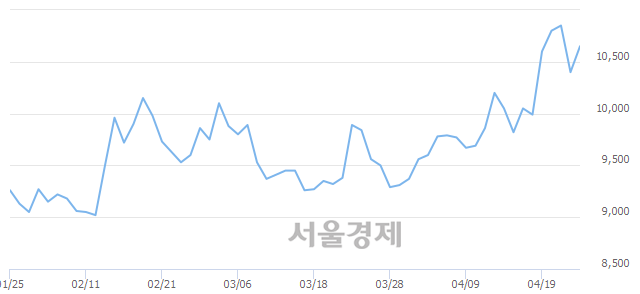 <코>아진엑스텍, 전일 대비 7.21% 상승.. 일일회전율은 2.08% 기록