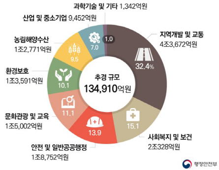 자치단체 추경 분야별 세출예산 현황