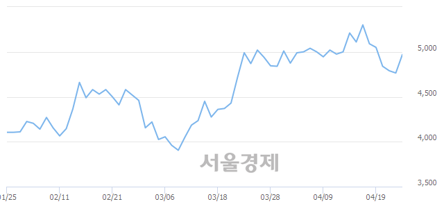 <코>원익홀딩스, 4.09% 오르며 체결강도 강세 지속(173%)