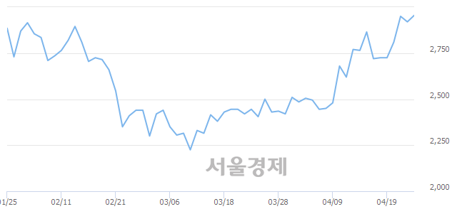 <유>남선알미늄, 3.60% 오르며 체결강도 강세 지속(141%)