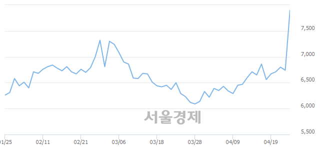 <유>신풍제약우, 전일 대비 13.95% 상승.. 일일회전율은 21.60% 기록