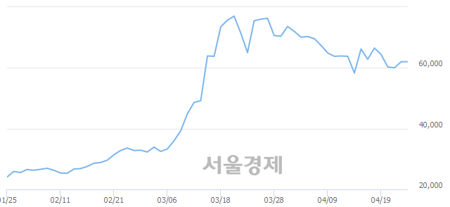 <코>셀리버리, 매도잔량 369% 급증