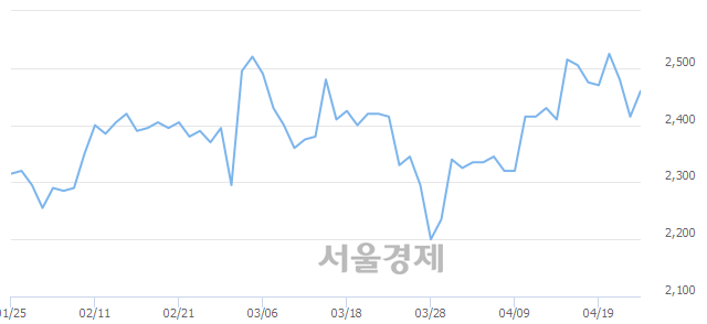 <유>보락, 3.31% 오르며 체결강도 강세 지속(262%)