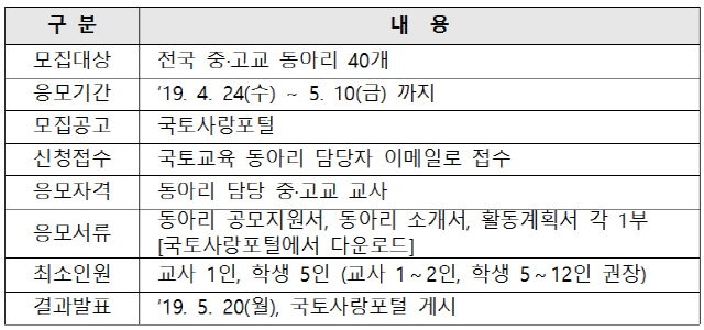 LH, 중고생 대상 '국토교육 동아리' 모집…40팀 선정해 年 200만원 지원