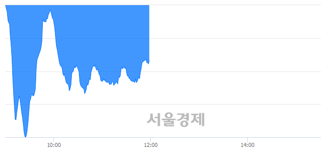 오후 12:00 현재 코스닥은 43:57으로 매수우위, 매수강세 업종은 금융업(0.76%↓)