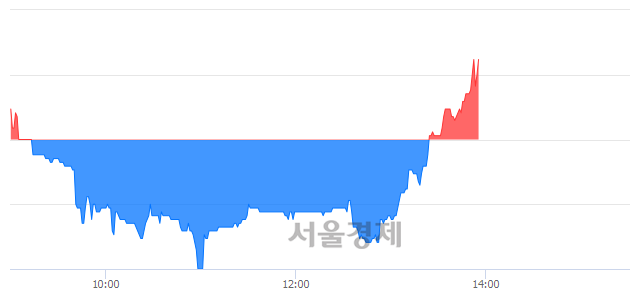 <코>대륙제관, 3.21% 오르며 체결강도 강세로 반전(101%)