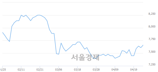 <코>KMH, 3.02% 오르며 체결강도 강세 지속(229%)