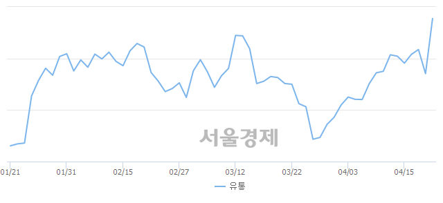 오후 2:00 현재 코스닥은 43:57으로 매수우위, 매수강세 업종은 인터넷업(0.29%↑)