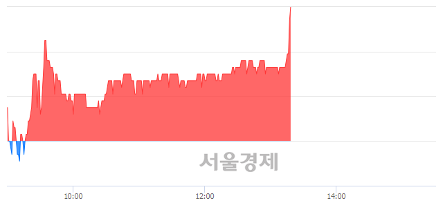 <코>유니온커뮤니티, 3.33% 오르며 체결강도 강세 지속(207%)