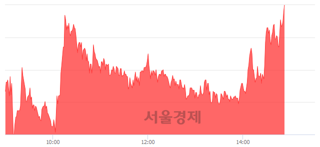 <유>DB하이텍1우, 장중 신고가 돌파.. 63,600→75,900(▲12,300)