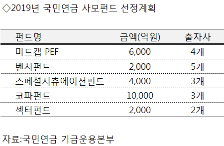 국민연금, 올해 사모펀드에 2.4兆 '돈줄' 푼다