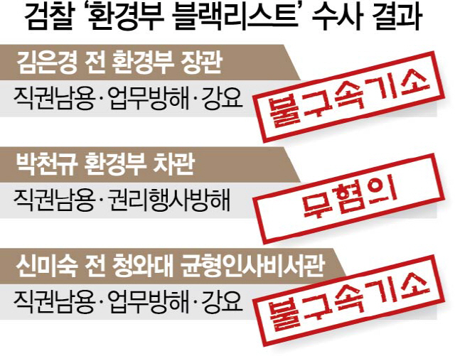 '靑 윗선' 못겨눈 '환경부 블랙리스트' 수사