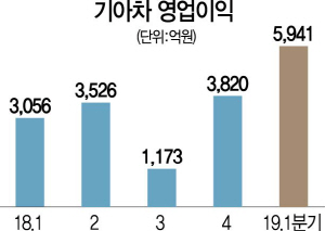 2615A13 기아차영업이익