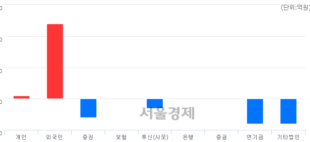 [개장 시황] 코스닥 748.30..  기관의 '팔자' 기조에 하락 출발 (▼2.13, -0.28%)
