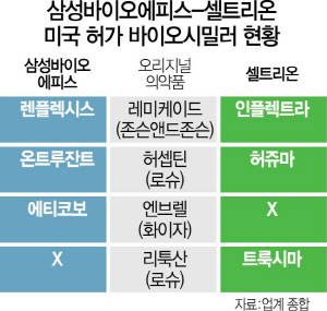 2715A17 삼바-셀트 미국허가바이오