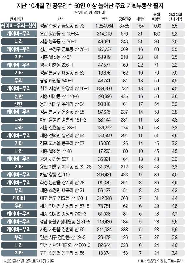 [토요워치·단독] 두 업체가 年1조어치 땅 판매 '쥐락펴락'…갖고보니 '기획된 땅'