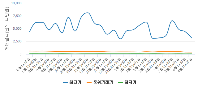 [실거래旬間]4월 중순 서울 아파트 계약 206건.. 전기 대비 25.36% 하락