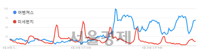 어벤져스와 미세먼지의 지난 일주일 검색 지수 추세. /구글트렌드