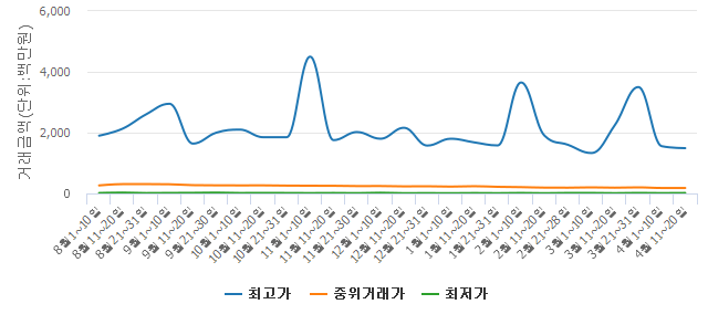[실거래旬間]4월 중순 전국 아파트 계약 2,783건.. 전기 대비 38.42% 하락