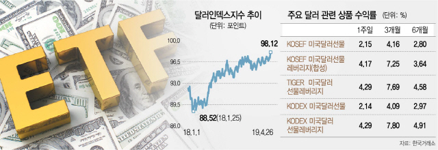 2715A18 달러인덱스