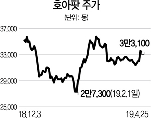 2715A19 호아팟 주가 수정1