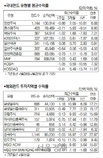 유형별 펀드표