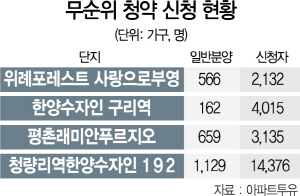 2915B02 무순위 청약 신청 현황